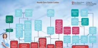 Food infographic – Healthcare infographic : Health Care Career Ladder! #HealthCare #Infographic