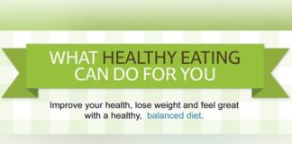 Food infographic – Healthy Eating = Healthy Body – Infographic