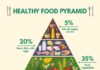 Food infographic – Healthy food pyramid infographic pictures with Vector Image
