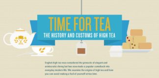 Food infographic – High Tea – The History and Customs – blossomsandposies…