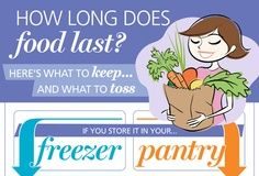 Food infographic – How long does food last? by allyou: Here’s what to keep… and what to toss. #I…