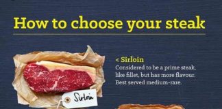 Food infographic – How to choose your steak