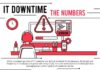 Food infographic – IT Downtime The Numbers #Infographic
