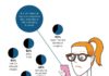 Food infographic – Infographic: Millennial Moms’ Top Brands, Media and How Babies Changed Their C…