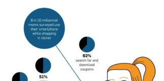 Food infographic – Infographic: Millennial Moms’ Top Brands, Media and How Babies Changed Their C…