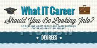 Food infographic – Infographic: What IT Career Should You be Looking Into?