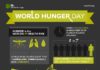 Food infographic – Infographic from @Aubrey ♥ Taylor mnsar Saad For The Hungry for World Hunger D…