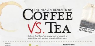 Food infographic – Infographie : Café vs Thé