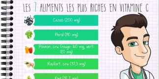 Food infographic – Les 20 aliments les plus riches en vitamine C