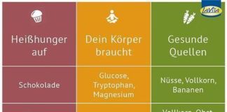 Food infographic – Les envies? Non merci!