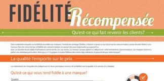 Food infographic – Les leviers de la fidélisation client #infographie