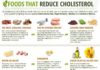 Food infographic – Low Cholesterol Diet Plan