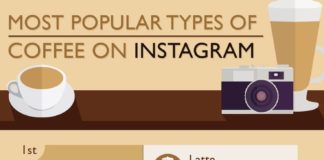 Food infographic – Most Popular Types of Coffee on Instagram #infographic