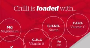 Food infographic – News