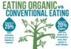 Food infographic – Organic Food vs Non-Organic Food Infographic
