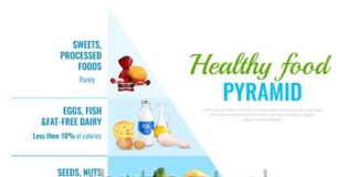Food infographic – Stock Vector: Healthy eating pyramid realistic infographic visual guide poster o…