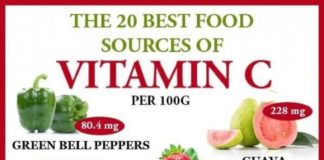 Food infographic – The 20 Best Food Sources Of Vitamin C Per 100 Grams | Vitamin C is important for…