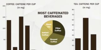 Food infographic – The Coffee Vs. Tea Infographic Lays Out Each Drink’s Benefits Side-By-Side