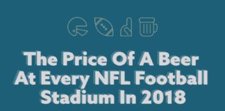 Food infographic – The Price Of A Beer At Every NFL Football Stadium In 2018 (Infographic)