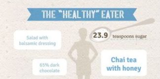 Food infographic – The healthy eater: how much sugar are you really eating? #infographic #IQS #heal…