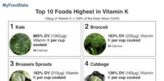 Food infographic – Top 10 Foods Highest in Vitamin K