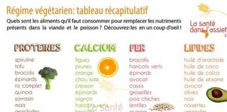 Food infographic – Un petit mémo a garder a porter de main pour les végétariens et ceux qui dés…