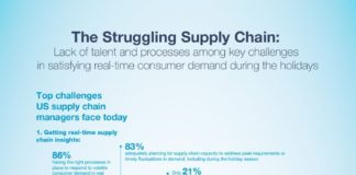 Management : Challenges of Supply Chain Management