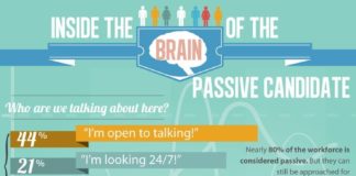 Management : Food infographic – Passive candidates – InfographicNow.com | Your Number One Source For daily infographics & visual creativity