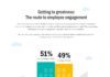 Management : Getting to greatness: The route to employee engagement #Infographic