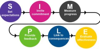 Management : How to hold people accountable – It’s SIMPLE – Performance management