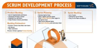 Management : INFOGRAPHIES – Lorsque vous évoluez dans un environnement pur waterfall ou wa…