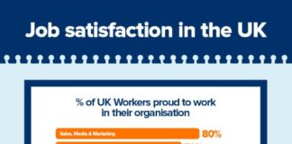 Management : #Job satisfaction