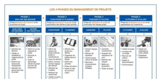 Management : LES 4 PHASES DU MANAGEMENT DE PROJETS PHASE 1 …