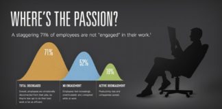 Management : La pasión por el trabajo es el mejor aliado de la productividad #infografía #infographic