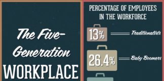 Management : Management : 5 generaciones diferentes en el trabajo #infografia #infographic