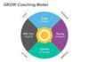 Management : Management : GROW Coaching Model…