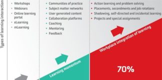 Management : Management : Learning & Development Professional has been running a poll on the following que…