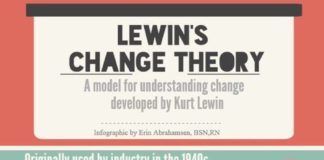 Management : Management : Lewin’s Change Theory