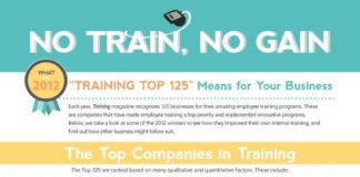 Management : Management : No Train, No Gain: What The 2012 Training Top 125 Means For Your Business #infog…