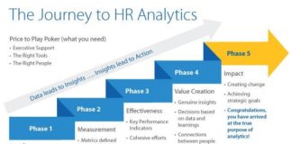 Management : Management : The Journey to HR Analytics – are you using HR analytics and metrics effectively…