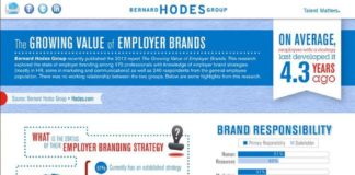 Management : Management : To the average person, the field of employer branding has been turned upside dow… – InfographicNow.com | Your Number One Source For daily infographics & visual creativity