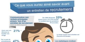 Management : Préparer un entretien de recrutement #Infographie –