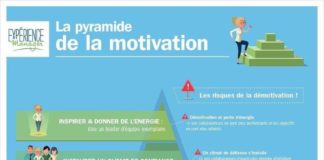 Management : Pyramide de la motivation