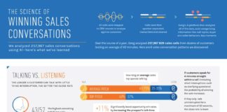 Management : The Science Of Winning Sales Conversations | Lemonly Infographics
