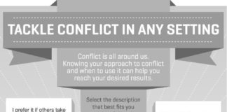 Psychology : Conflict Resolution Strategies for the Workplace