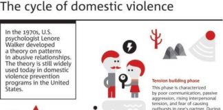 Psychology : Did you know that there is a cycle to domestic violence? Read here about the cyc…