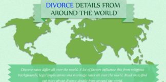 Psychology : Divorce Details From Around the World Infographic