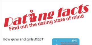 Psychology : Here are some dating facts to help our single friends navigate the world of #lov…