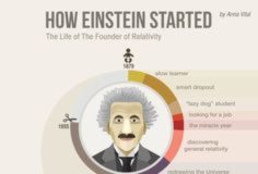 Psychology : How Einstein went from ‘lazy dog’ to Nobel Prize winning scientist
