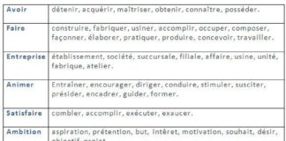 Psychology : Lettre de motivation : 10 erreurs à éviter – learn French,vocabulary